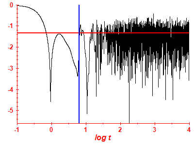 Survival probability log